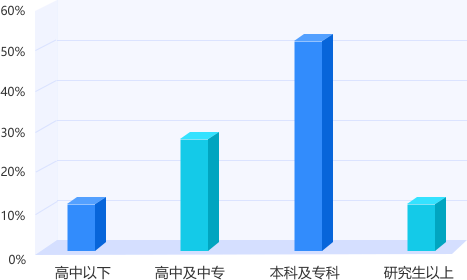 河南专升本平台用户学历结构