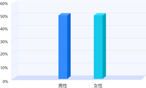 河南专升本平台用户性别结构