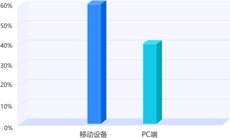 河南专升本平台用户访问设备