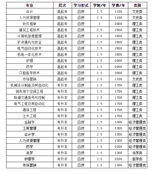 2020年河南理工大学专升本招生简章