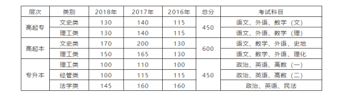 2020年安阳工学院专升本招生简章