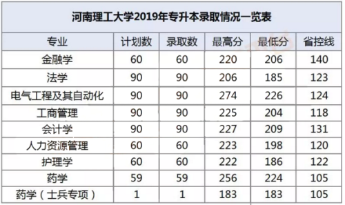 河南理工大学专升本分数线是多少