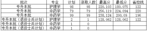 南阳理工学院专升本招生简章