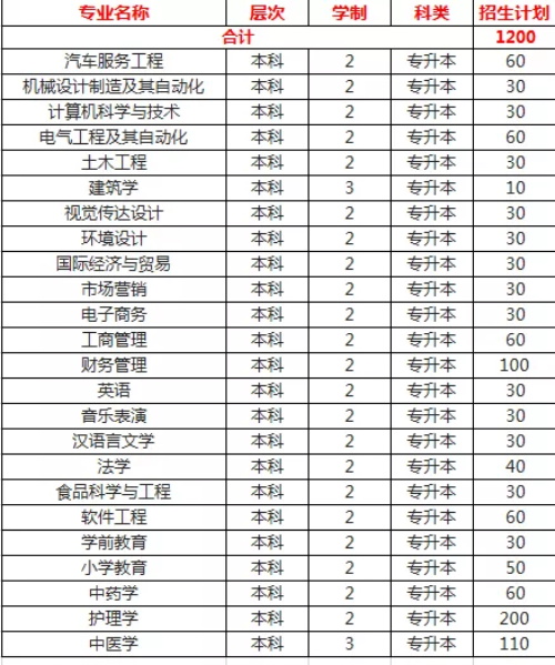 南阳理工学院专升本招生简章