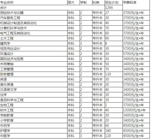 南阳理工学院专升本招生简章