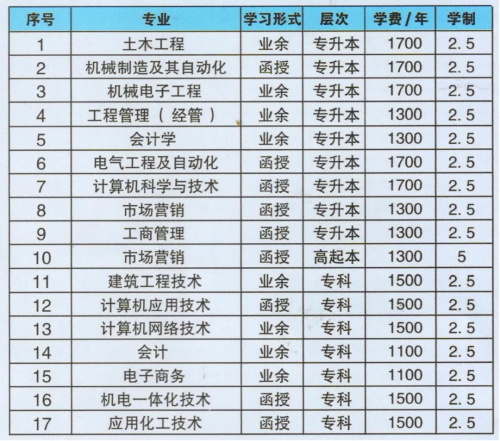 安阳工学院专升本专业有哪些？