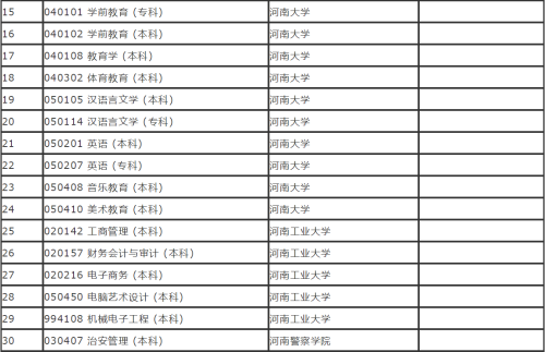 2020年河南省高等教育自学考试开考专业一览表
