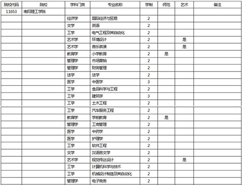 南阳理工学院专升本招生专业有哪些？