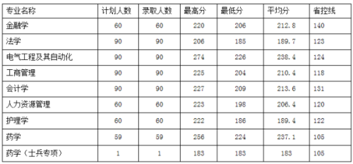 河南理工大学专升本分数线高吗？